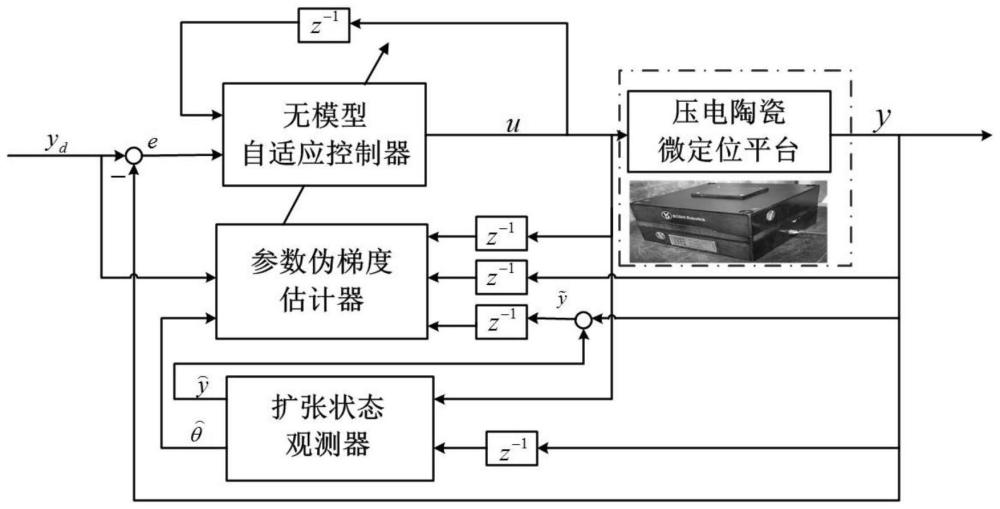 一種壓電陶瓷微定位平臺的無模型自適應(yīng)控制方法